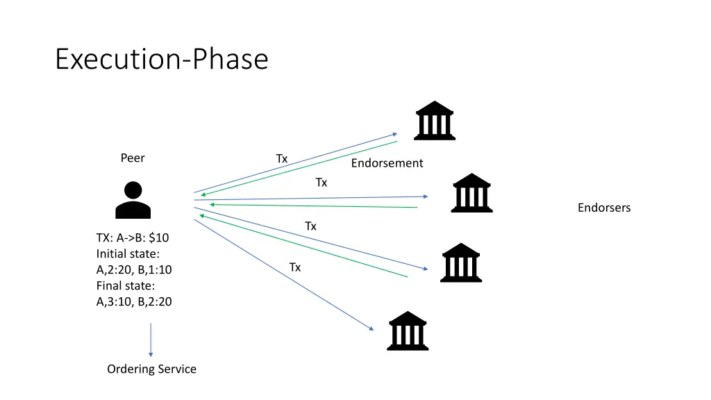 execution phase