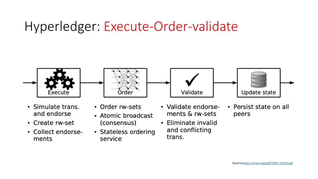 hyperledger execute order validate