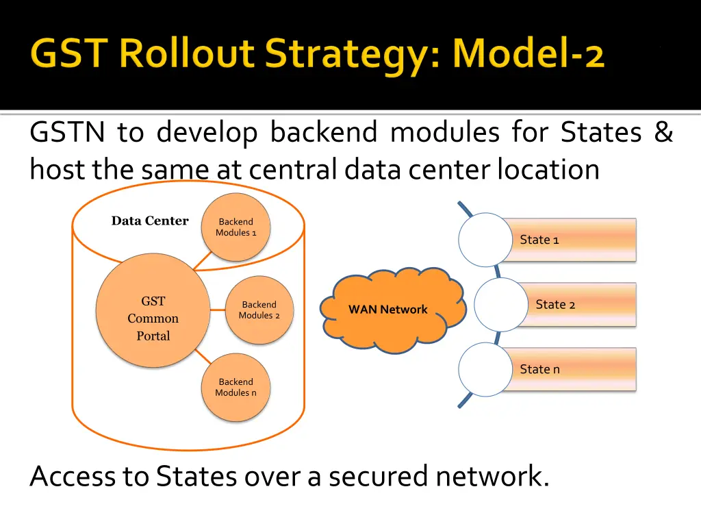 gstn to develop backend modules for states host