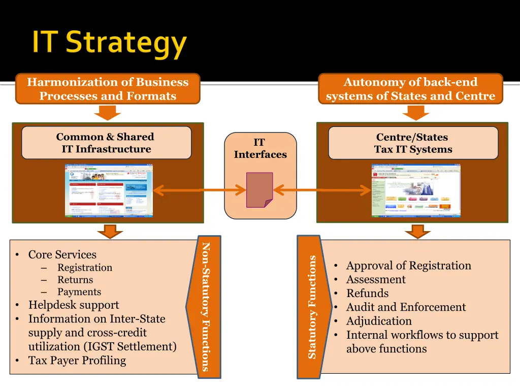 harmonization of business processes and formats