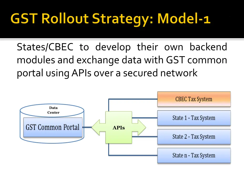 states cbec to develop their own backend modules