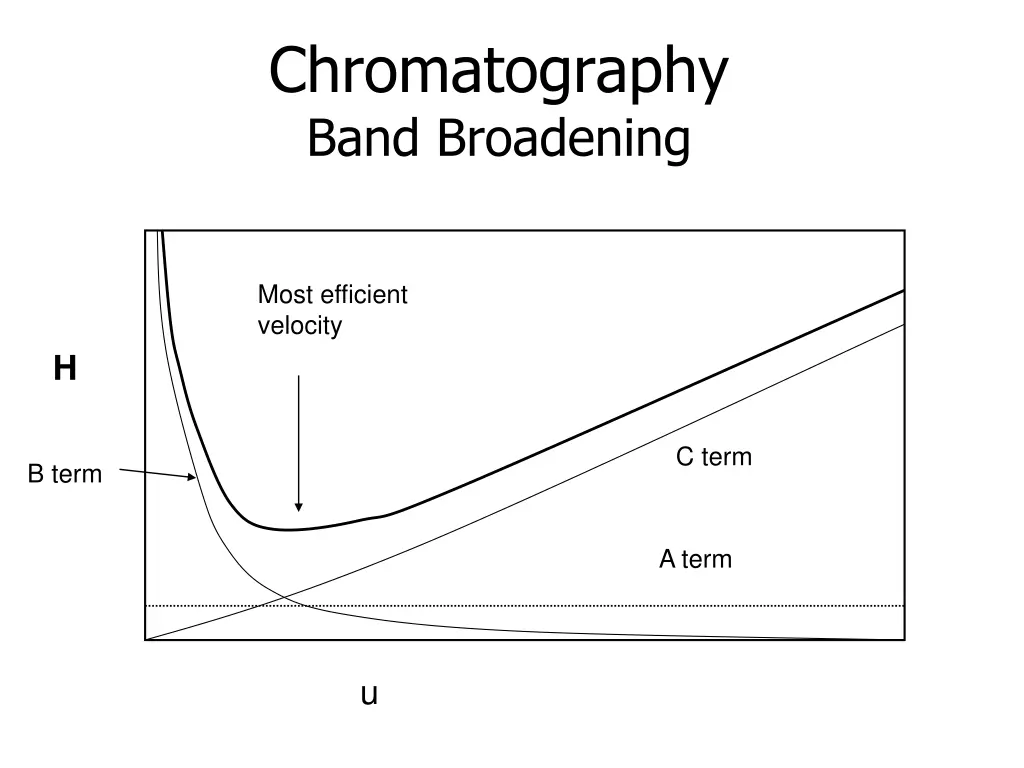 chromatography band broadening