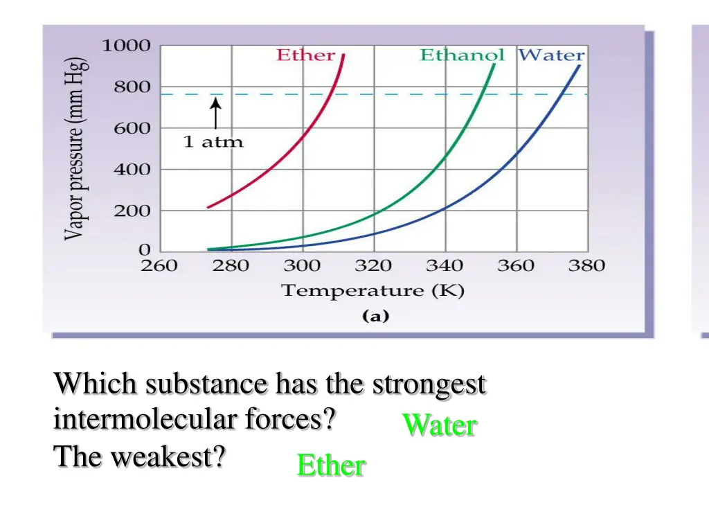 which substance has the strongest intermolecular