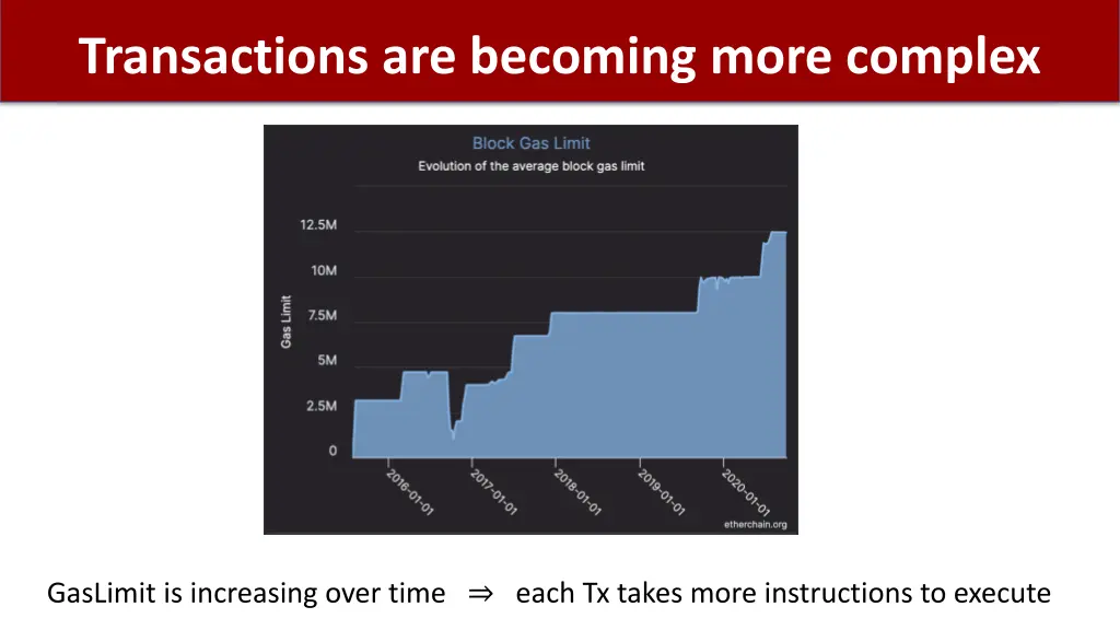 transactions are becoming more complex