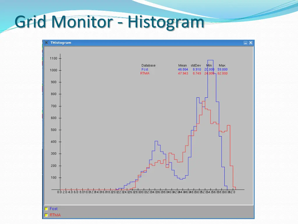 grid monitor histogram