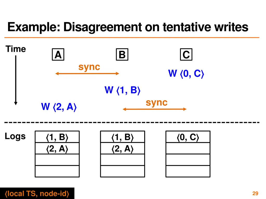 example disagreement on tentative writes 1