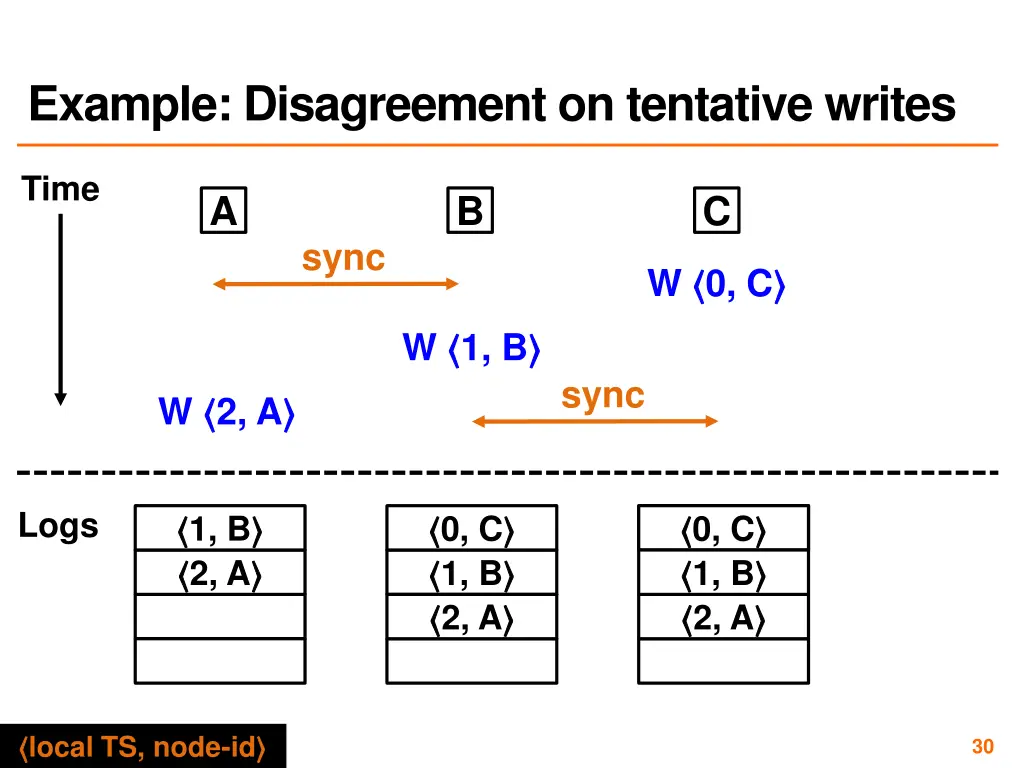 example disagreement on tentative writes 2