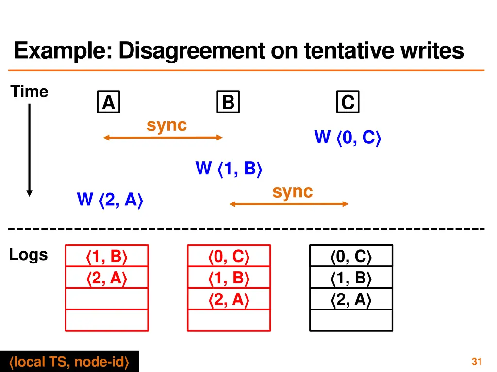 example disagreement on tentative writes 3