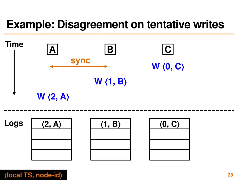 example disagreement on tentative writes
