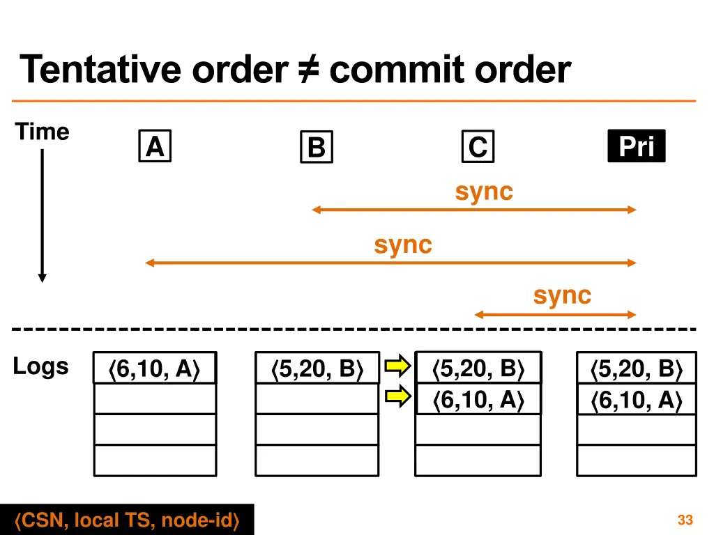 tentative order commit order 1