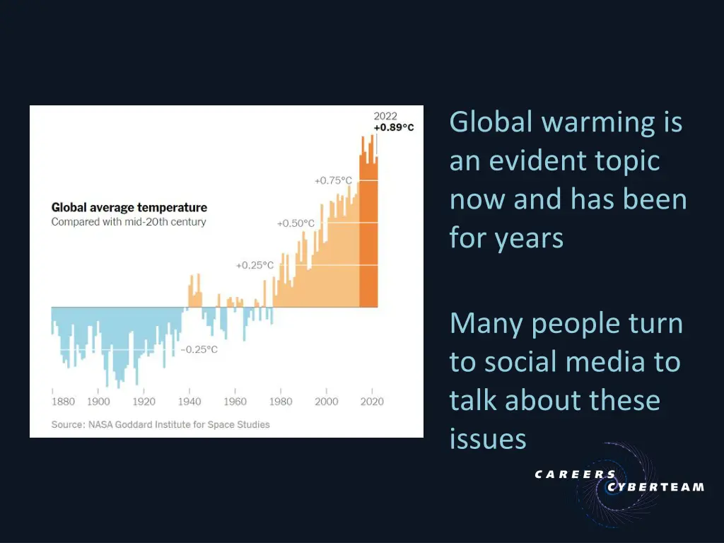 global warming is an evident topic