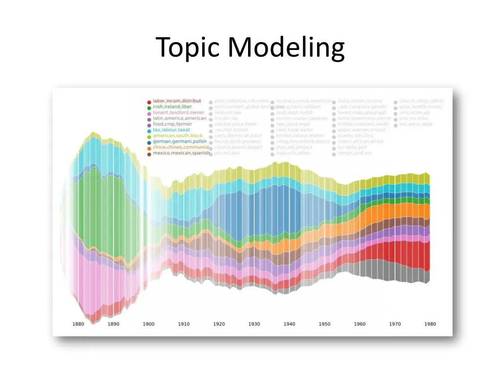 topic modeling