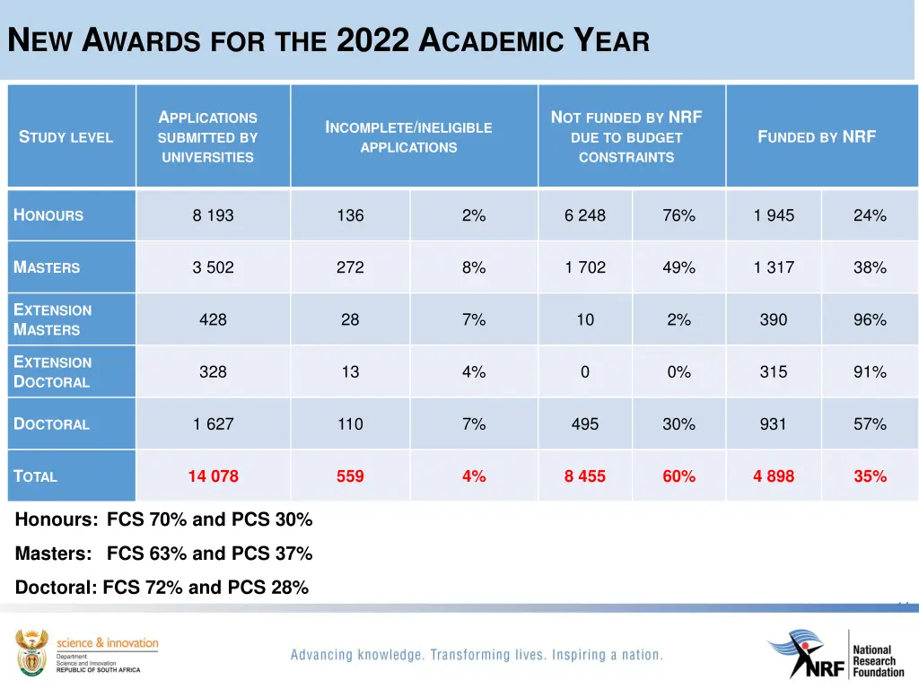 n ew a wards for the 2022 a cademic y ear