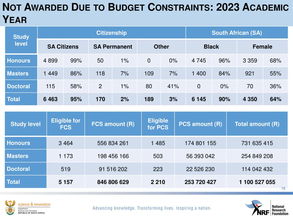 n ot a warded d ue to b udget c onstraints 2023