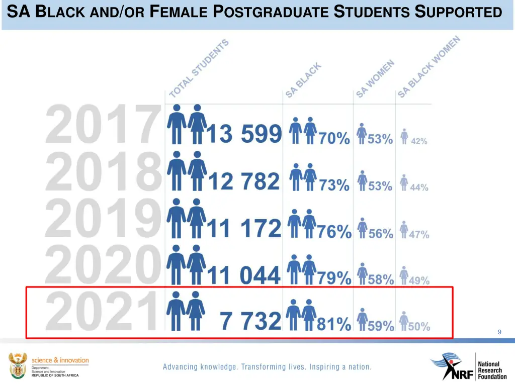 sa b lack and or f emale p ostgraduate s tudents