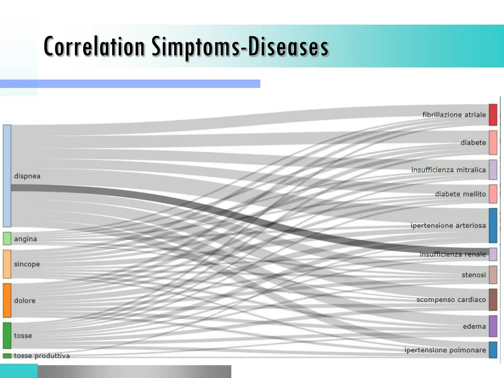 correlation simptoms diseases