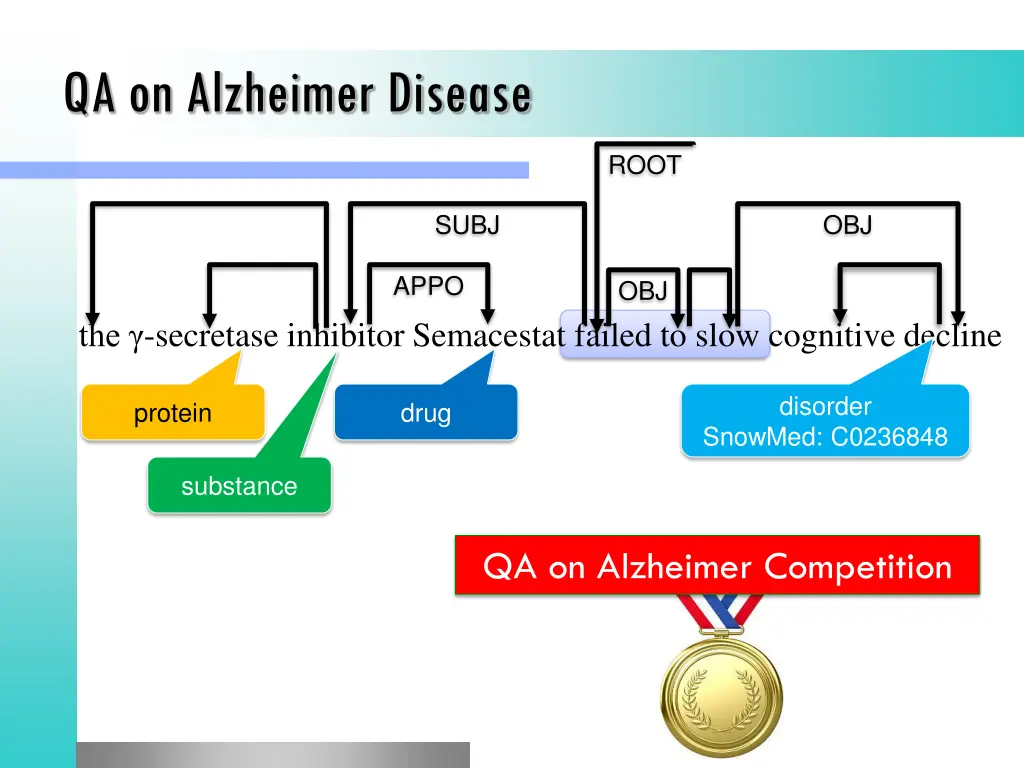 qa on alzheimer disease