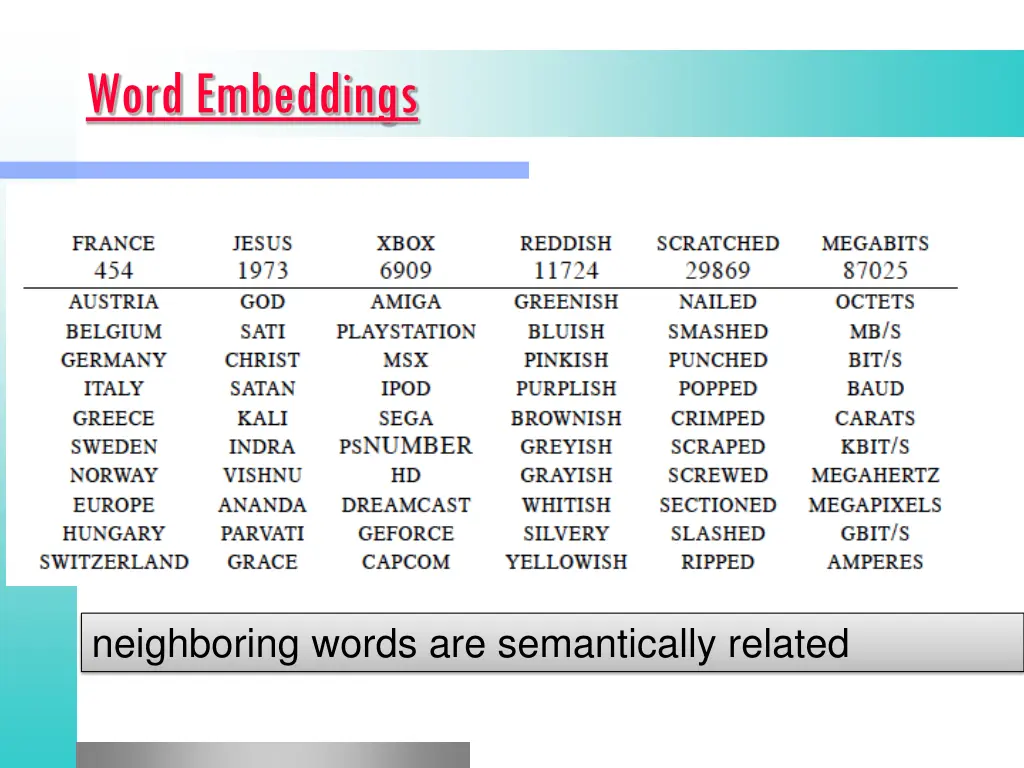word embeddings