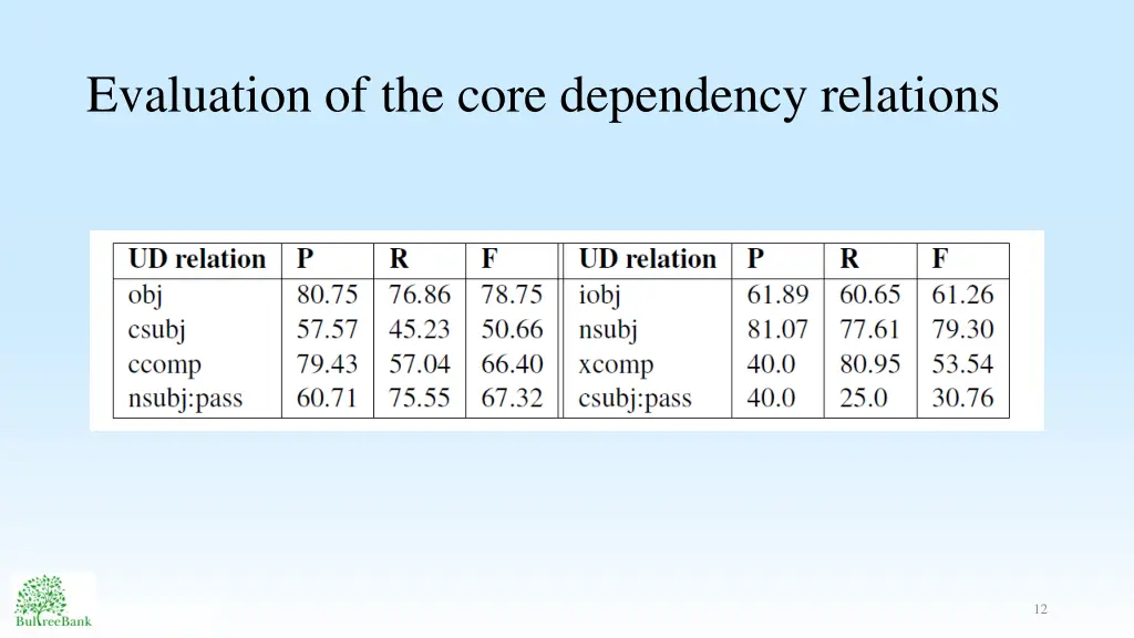 evaluation of the core dependency relations
