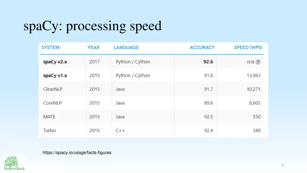 spacy processing speed