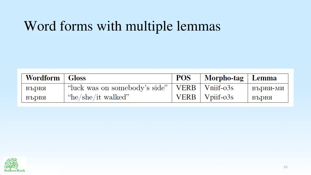 word forms with multiple lemmas