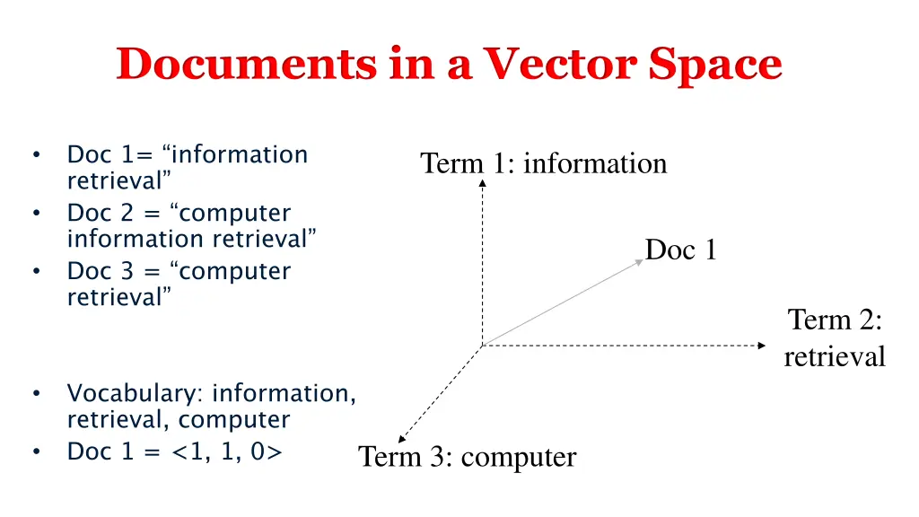 documents in a vector space