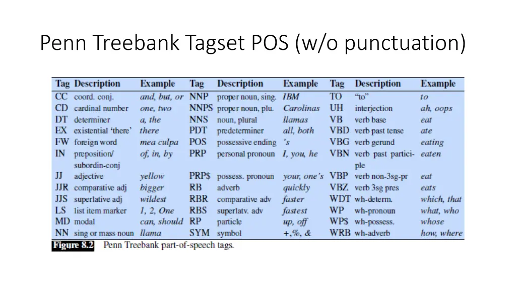 penn treebank tagset pos w o punctuation