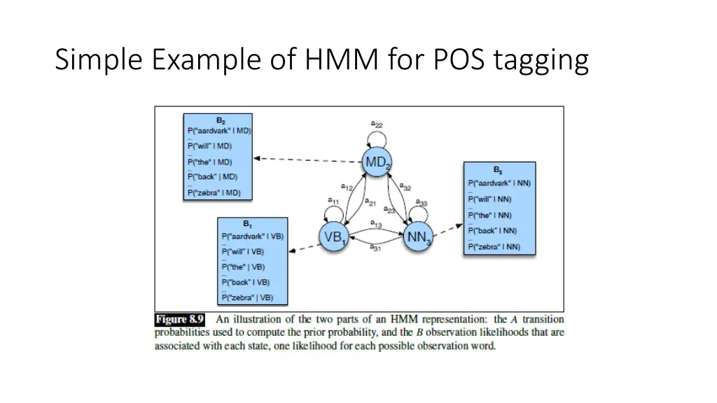 simple example of hmm for pos tagging