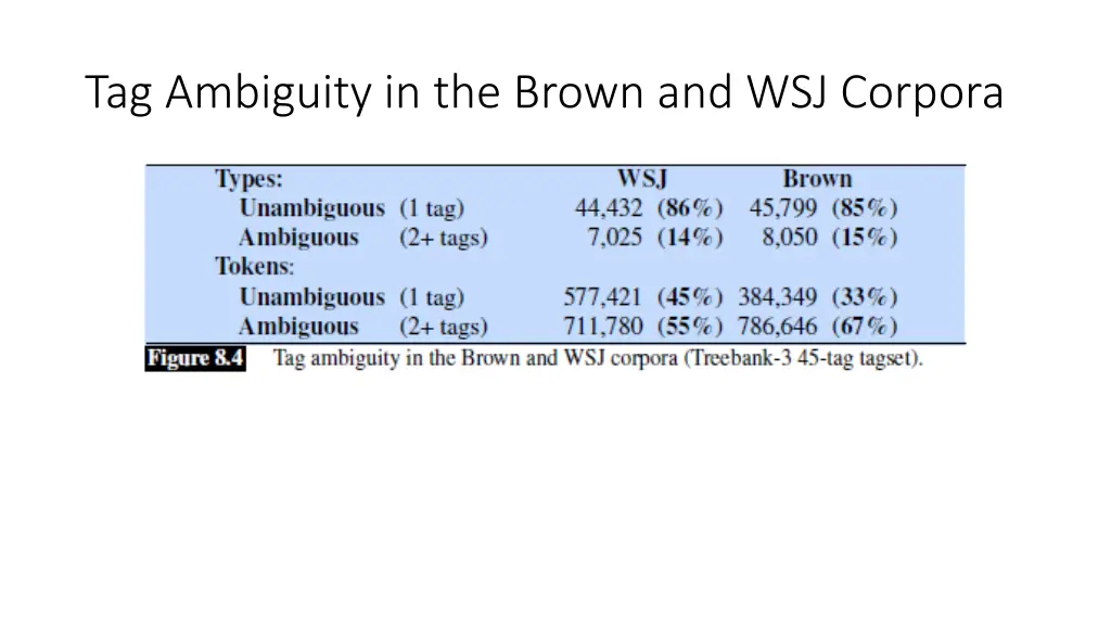tag ambiguity in the brown and wsj corpora