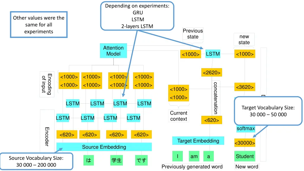 depending on experiments gru lstm 2 layers lstm
