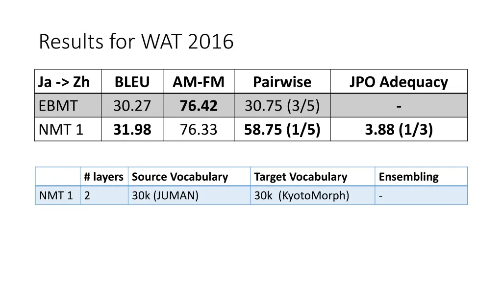 results for wat 2016 1