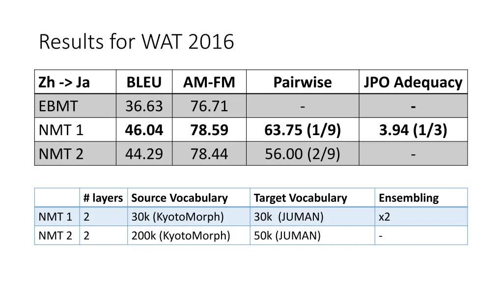 results for wat 2016 2