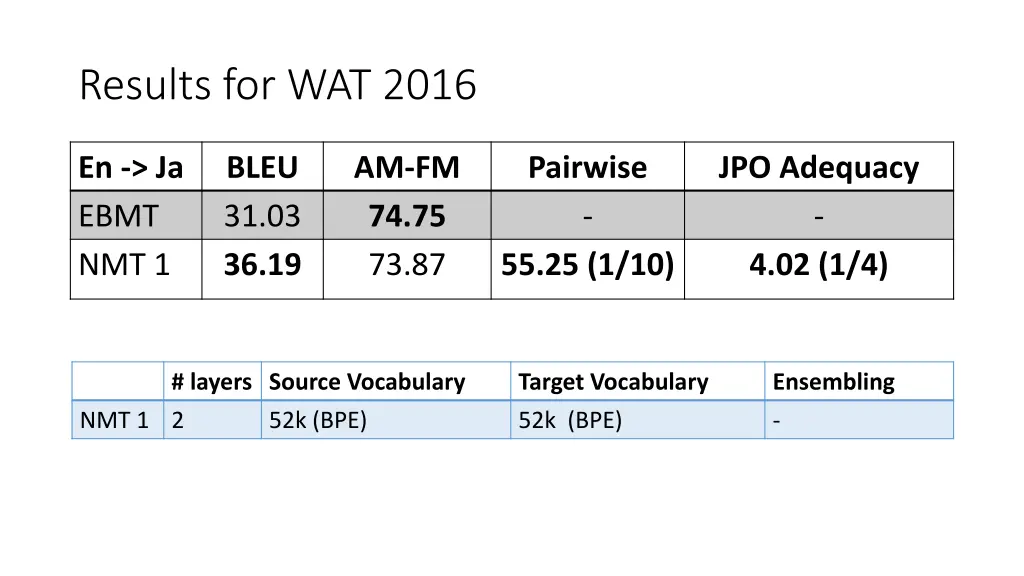 results for wat 2016