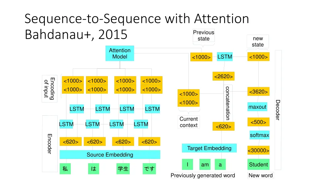 sequence to sequence with attention bahdanau 2015