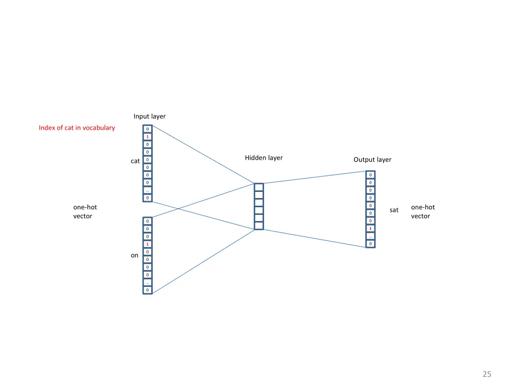 input layer