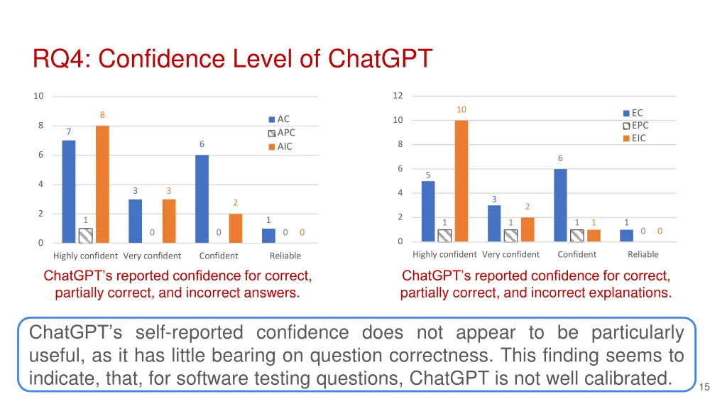 rq4 confidence level of chatgpt