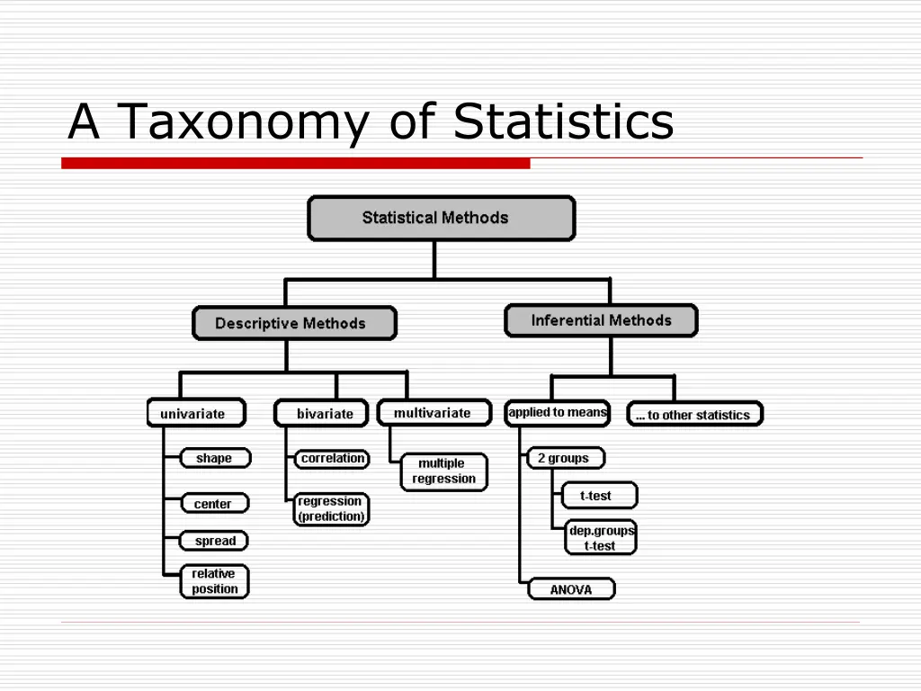 a taxonomy of statistics