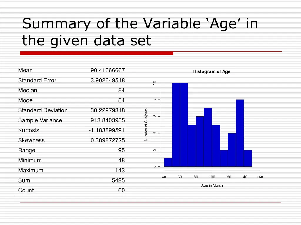 summary of the variable age in the given data set