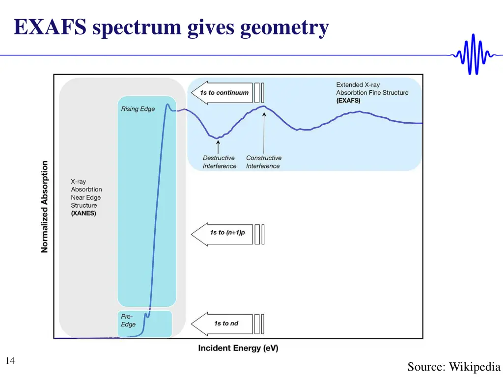 exafs spectrum gives geometry