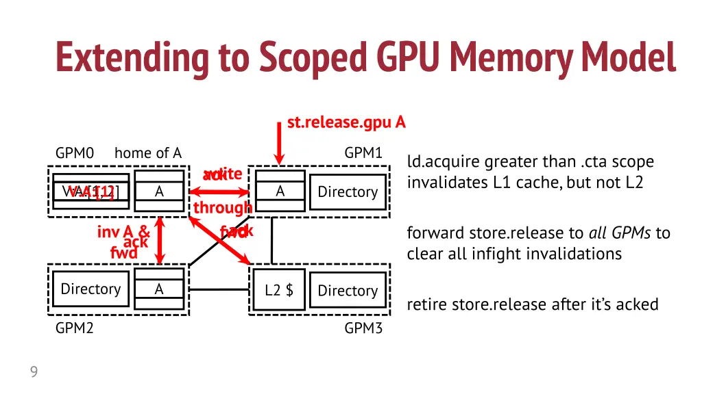 extending to scoped gpu memory model 1