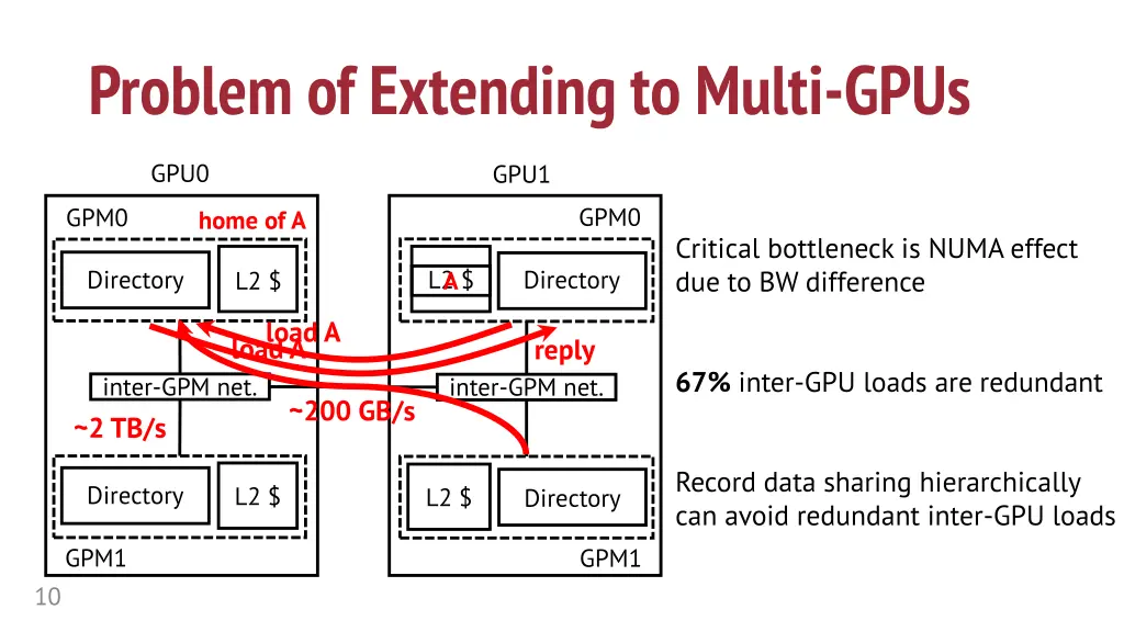 problem of extending to multi gpus