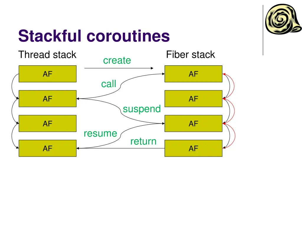 stackful coroutines thread stack