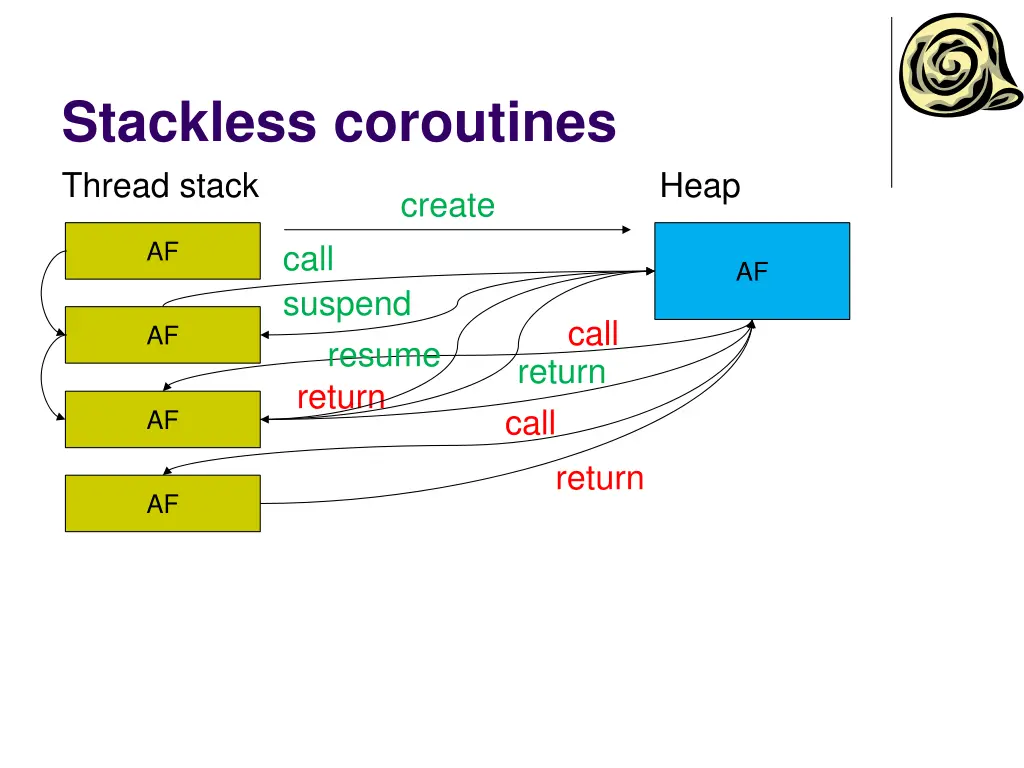 stackless coroutines thread stack