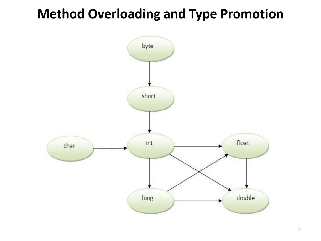 method overloading and type promotion