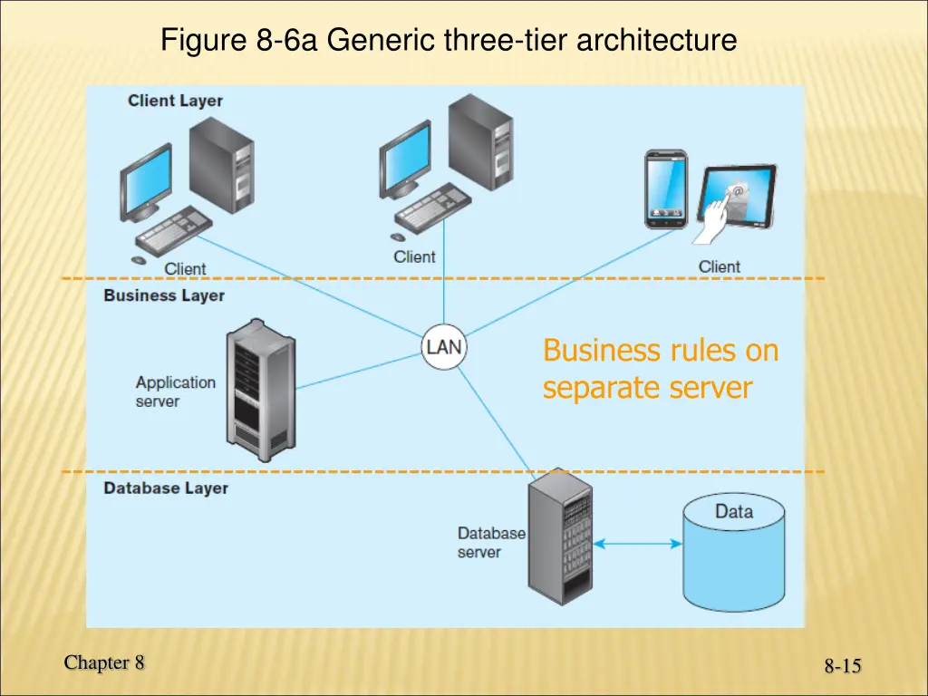 figure 8 6a generic three tier architecture