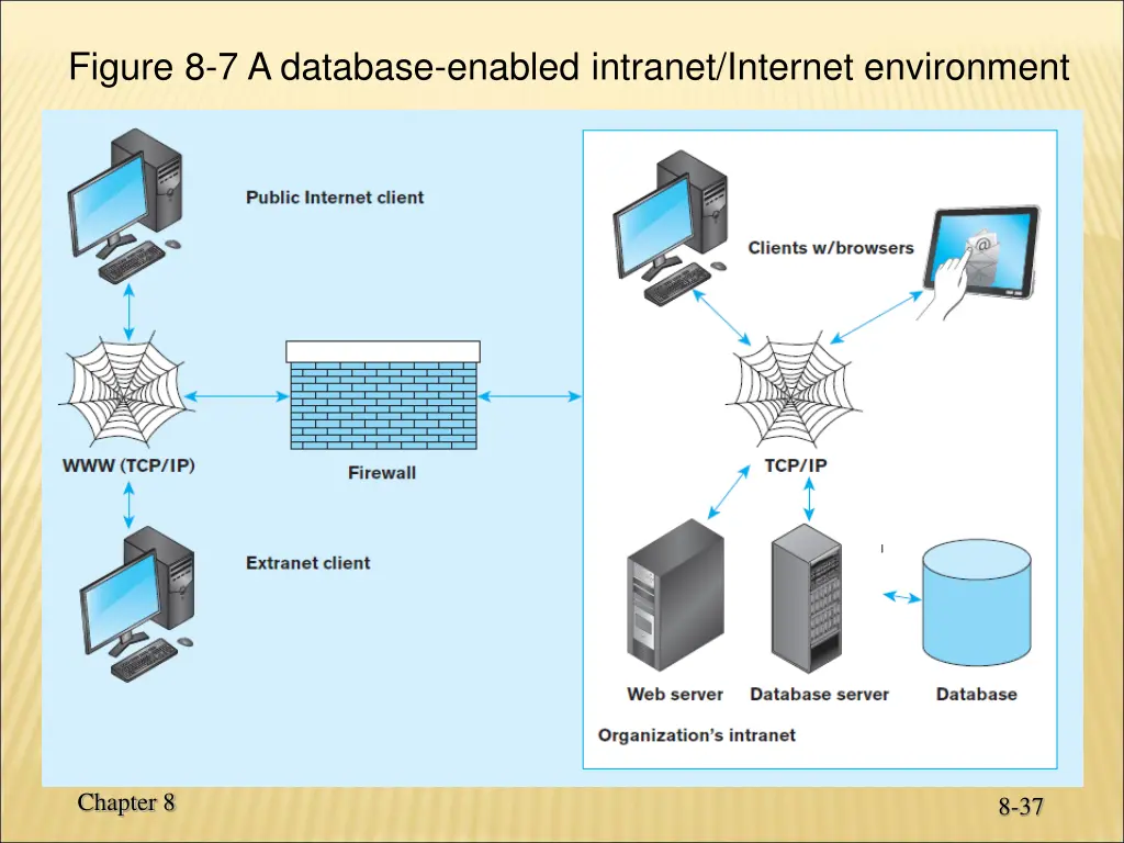 figure 8 7 a database enabled intranet internet