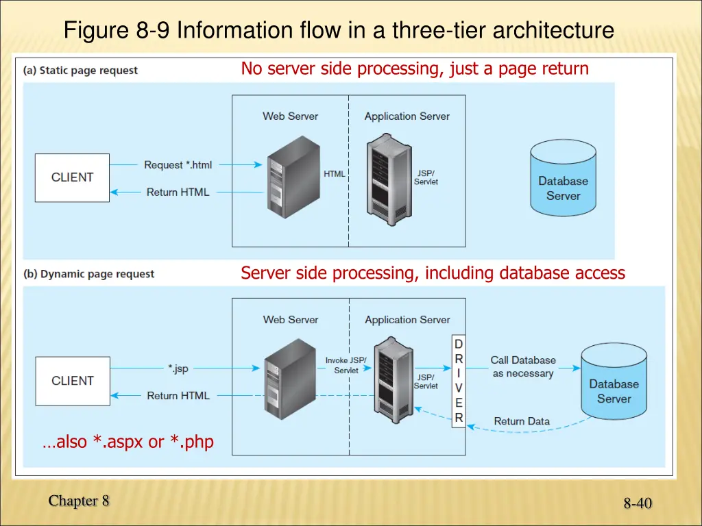 figure 8 9 information flow in a three tier