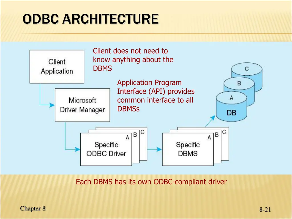 odbc architecture