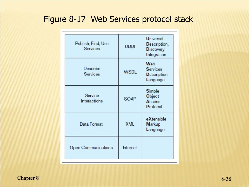 figure 8 17 web services protocol stack