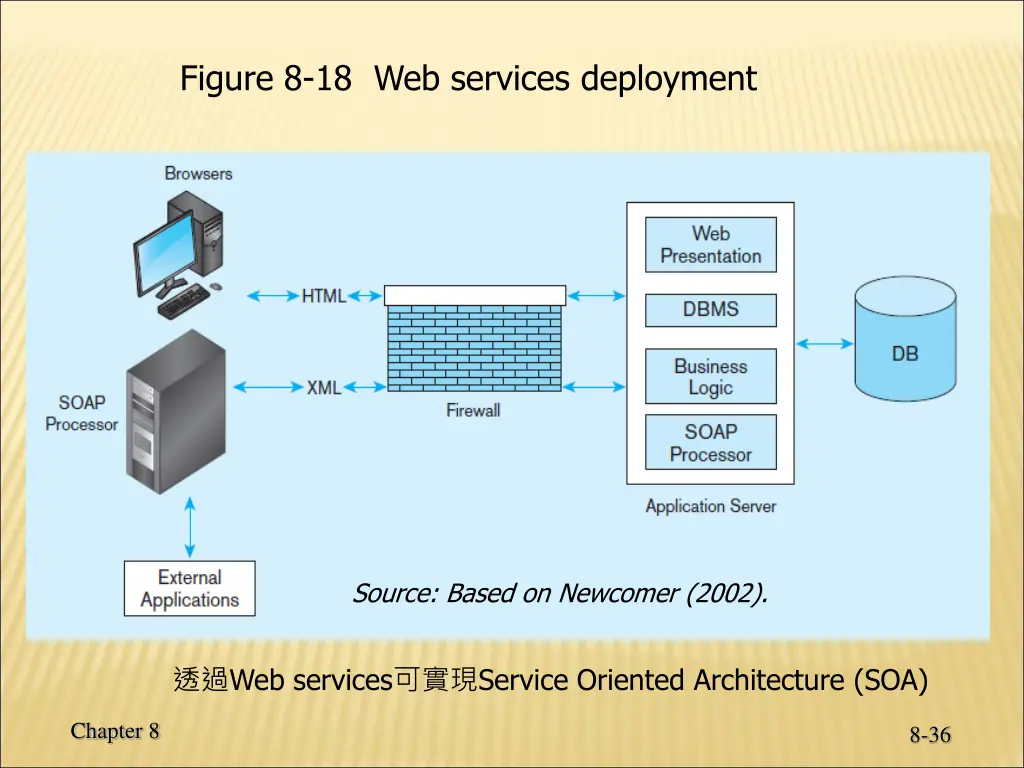 figure 8 18 web services deployment